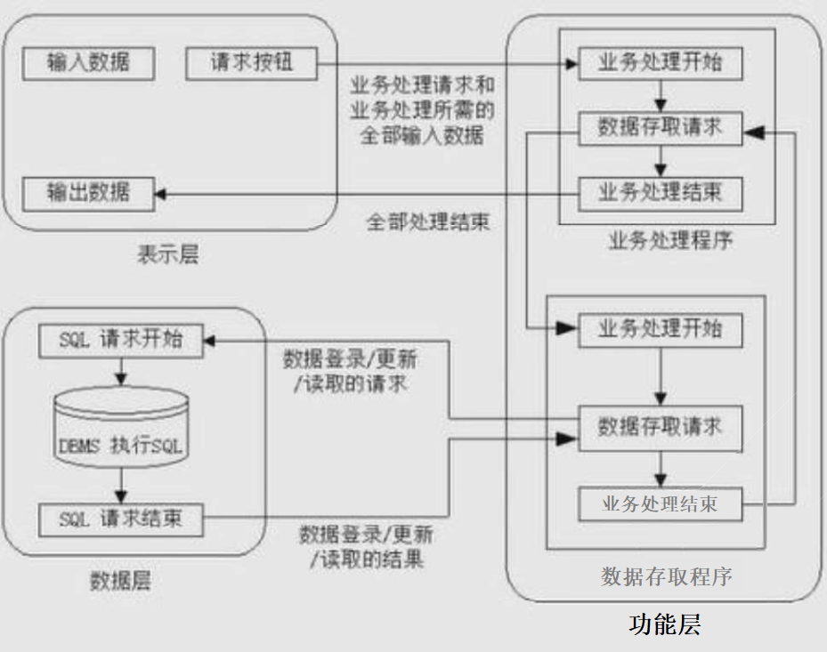 三层CS架构