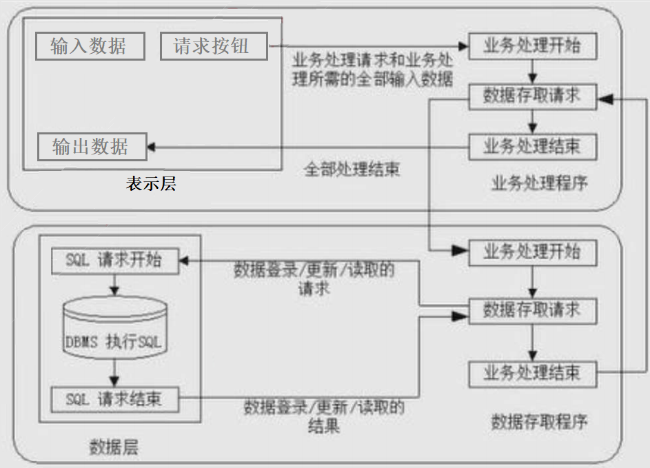 两层CS架构