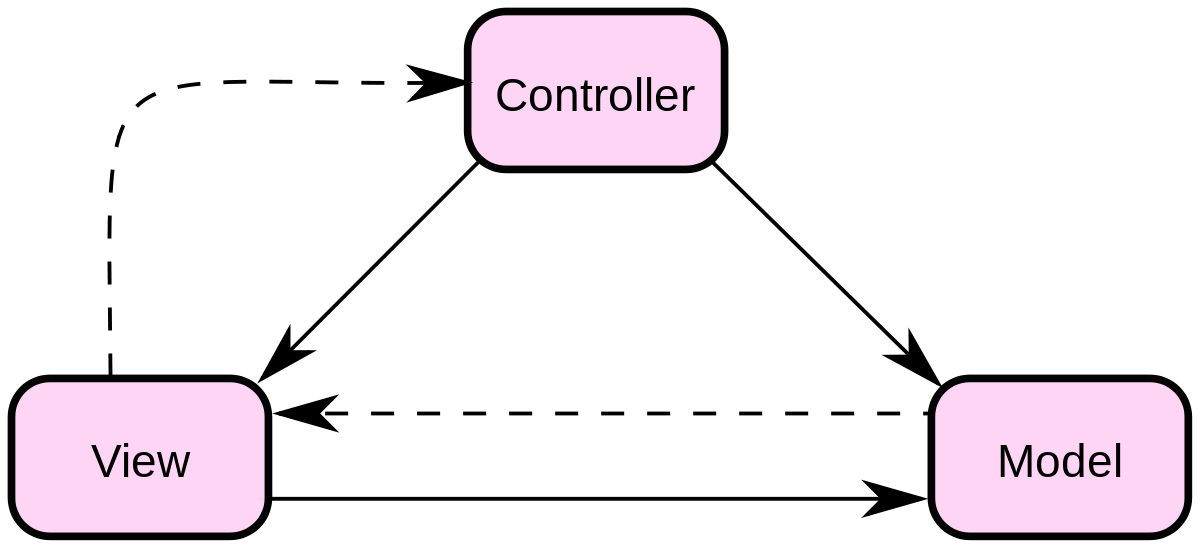 ModelViewController