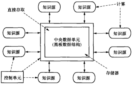 仓库(数据共享)风格——黑板体系风格2