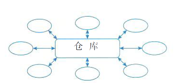 仓库(数据共享)风格