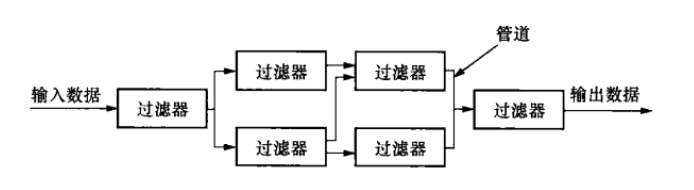 数据流风格——管道-过滤器2