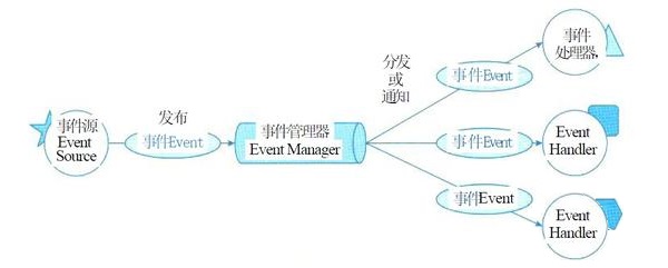 独立构件风格——事件驱动系统（隐式调用）