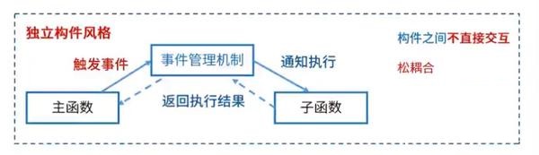 独立构件风格