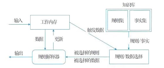 虚拟机风格——基于规则的系统的风格