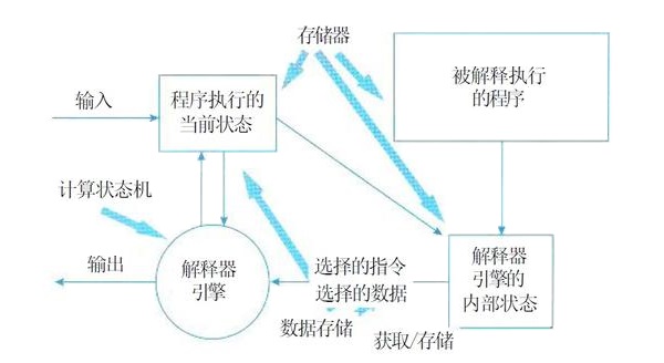 虚拟机风格——解释器风格