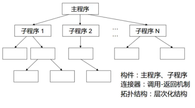 调用返回风格——主程序子程序2