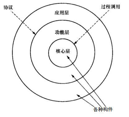 调用返回风格——层次结构