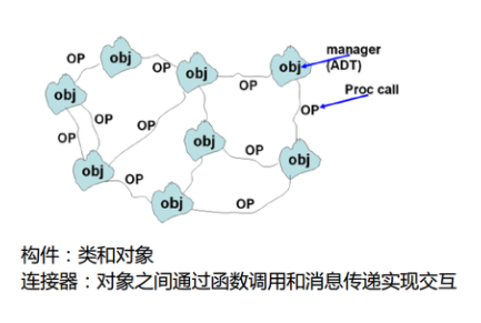 调用返回风格——面向对象风格