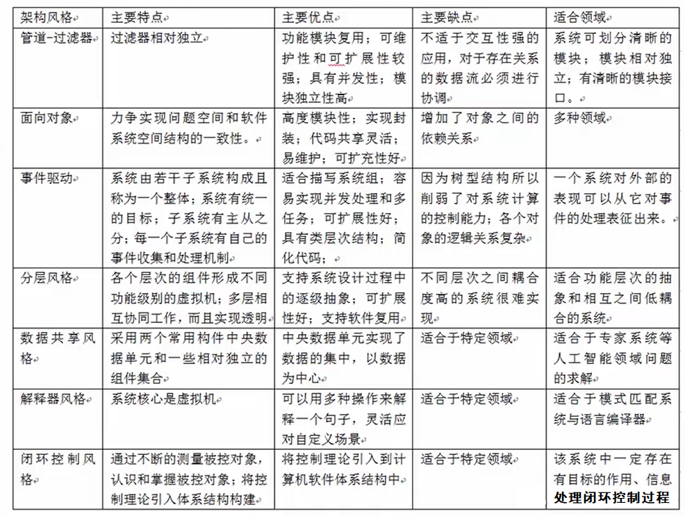 软件架构风格助记表格——软考常考