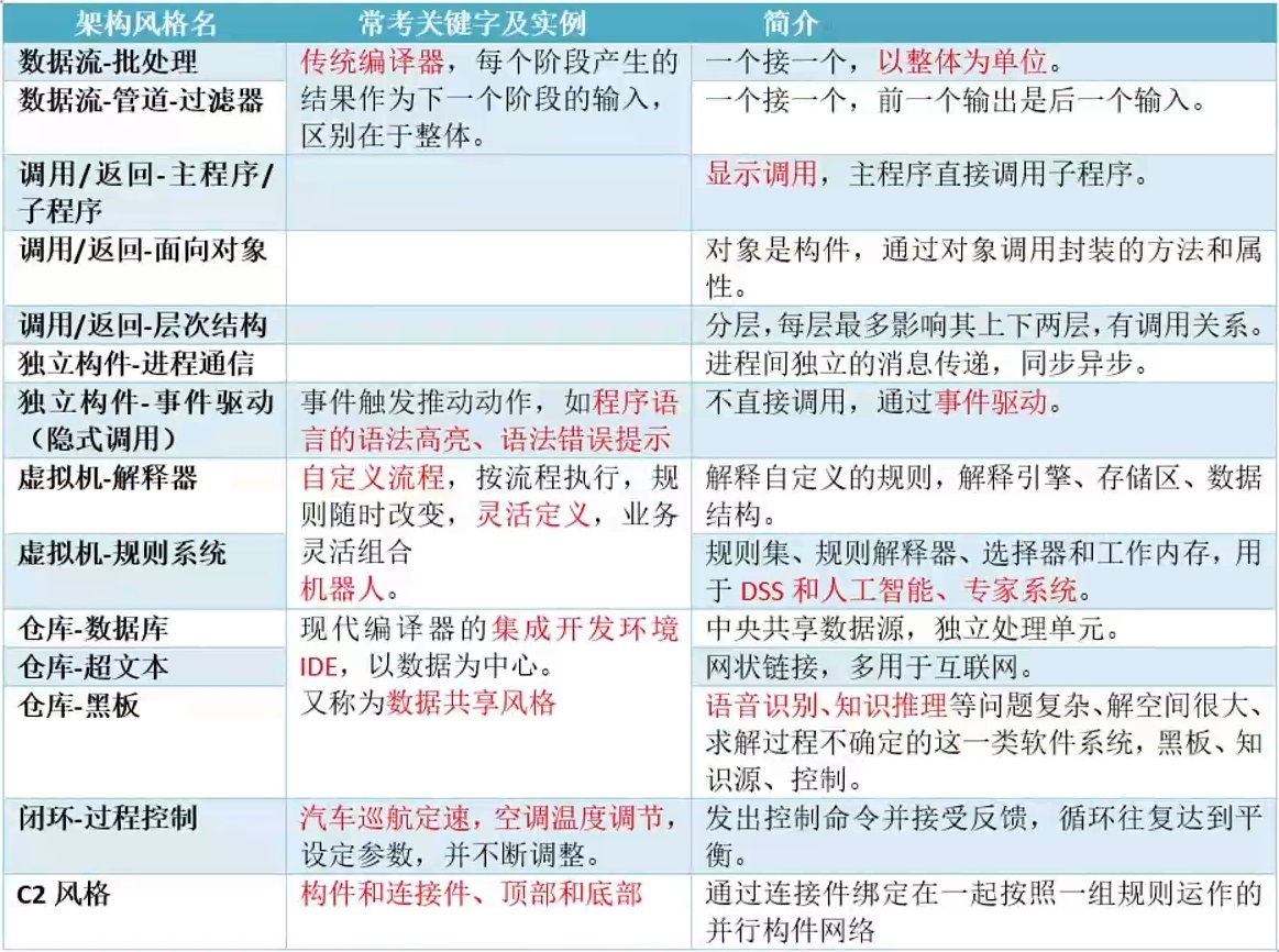 软件架构风格助记表格