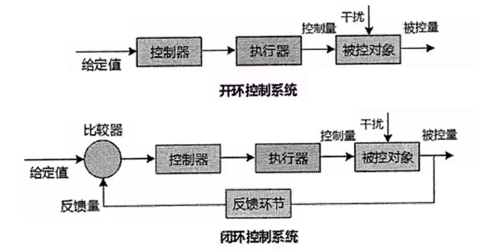 闭环控制风格