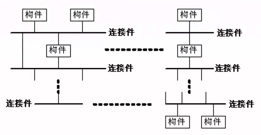 C2体系结构风格