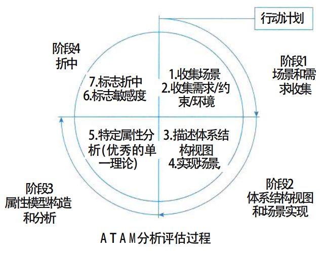 ATAM四阶段