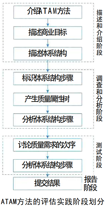 ATAM评估实践