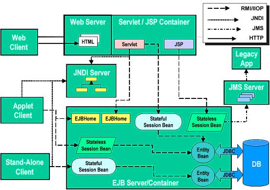 J2EE1