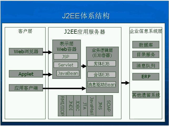 J2EE2